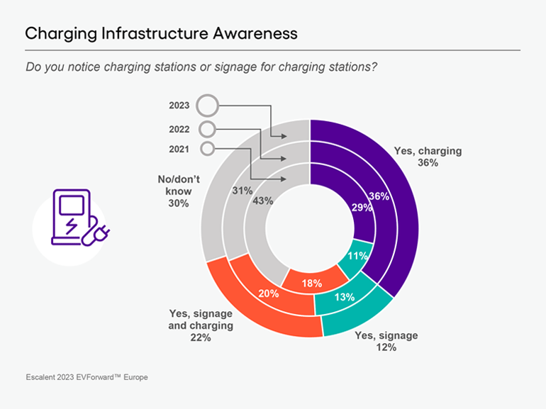 Image of a graph depicting European car buyers' awareness of charging stations and signage.