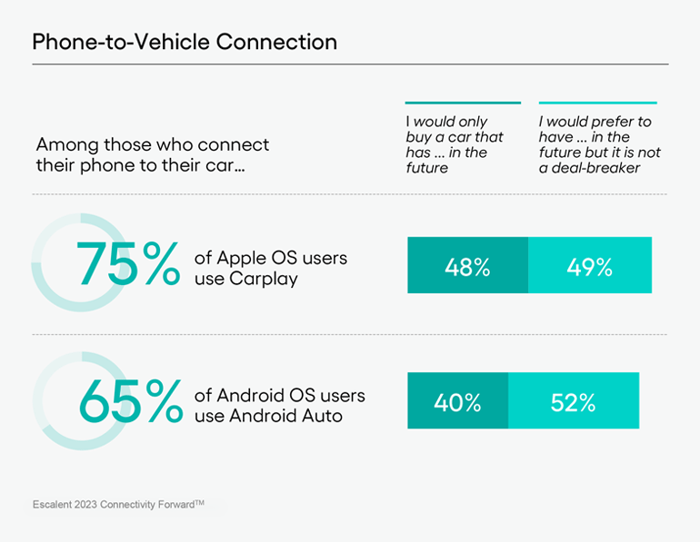 A graph depicting phone-to-vehicle connection data from Escalent