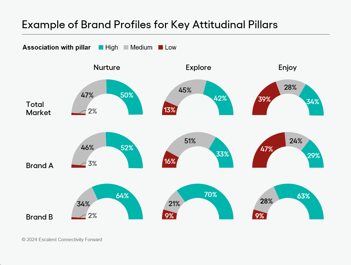 A graph showing an example of different brand profiles of their customers who score highly on the attitudinal pillars based on data and insight from Escalent's Connectivity Forward study