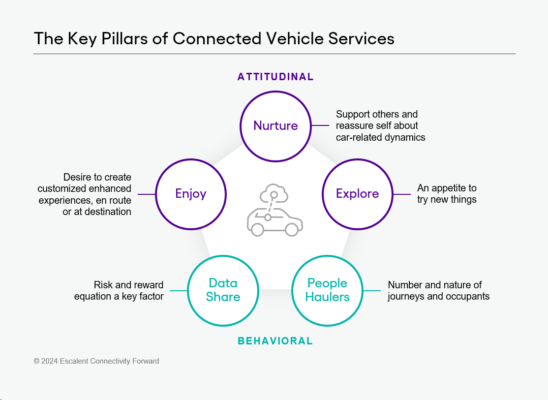 An infographic showing the five key pillars of connected vehicles services based on data and insight from Escalent's Connectivity Forward study