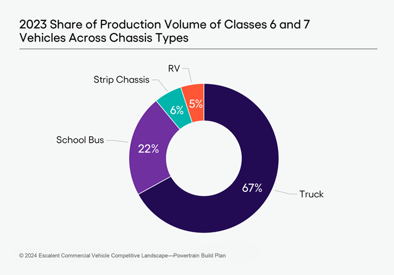 Data from Escalent's commercial vehicle competitive landscape depicting the 2023 share of production volume of classes 6 and 7 vehicles across chassis types