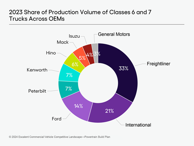 Data from Escalent's commercial vehicle competitive landscape depicting the 2023 share of production volume of classes 6 and 7 trucks across OEMs