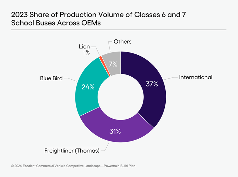 Data from Escalent's Commercial Vehicle Competitive Landscape depicting 2023 Share of Production Volume of Classes 6 and 7 School Buses Across OEMs 