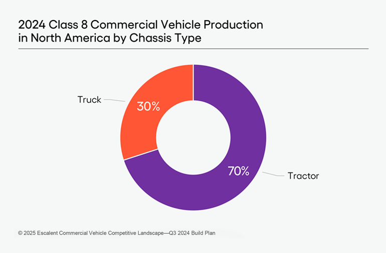 A pie graph depicting data of 2024 Class 8 Commercial Vehicle Production in the North America by Chassis Type from Escalent's Commercial Vehicle Competitive Landscape—Q3 2024 Build Plan