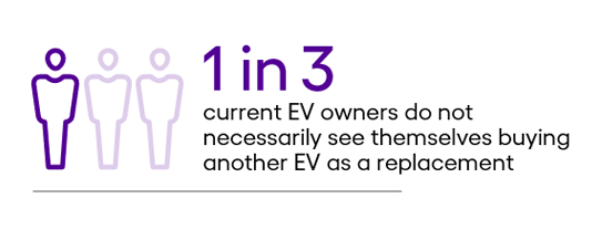 A graphic depicting 1 in 3 current EV owners do not necessarily see themselves buying another EV as a replacement 