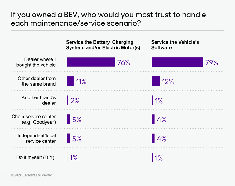 A bar graph depicting data on if you owned a BEV, who would you most trust to handle the maintenance/service of different scenarios. Based on data from Escalent's EVForward study.