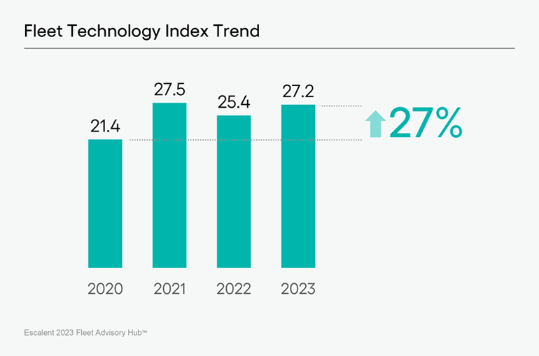A bar graph depicting Escalent's Fleet Technology Index score for core technologies.