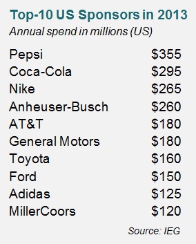 Top-10 US Sponsors in 2013