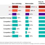 Ad Performance Agreement Scores
