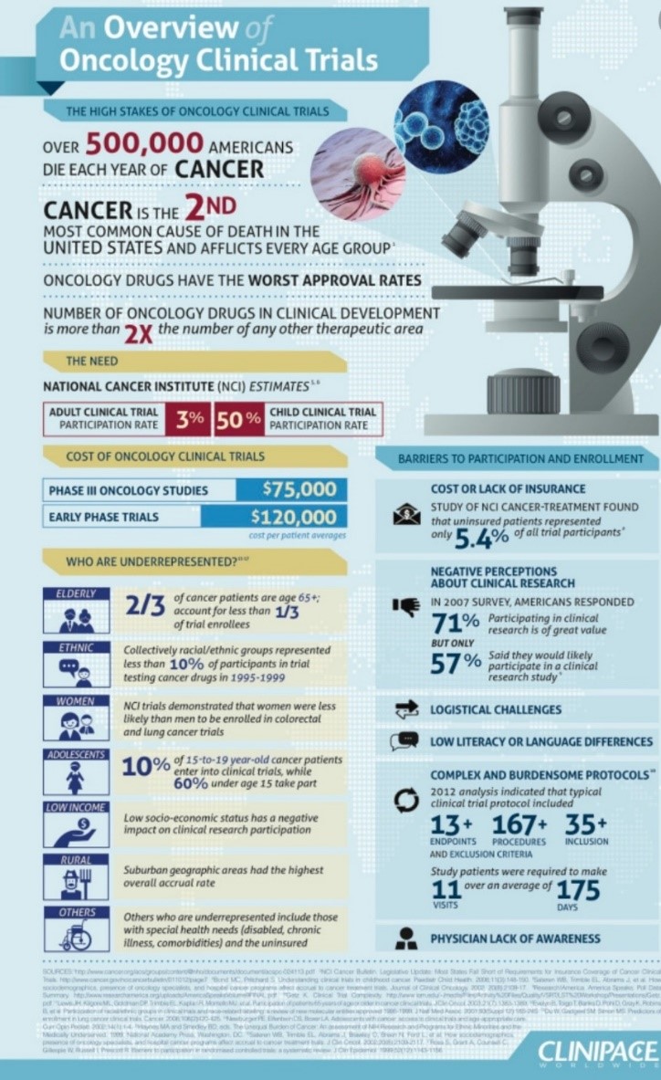 An Overview of Oncology Clinical Trials