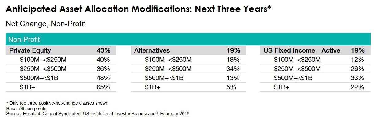Anticipated Asset Allocation Modifications Non Profit