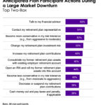 Bar chart showing the anticipated actions of DC plan participants during a large market downturn