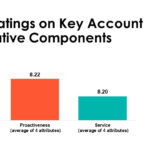 verage Rating on Key Account Rep Components