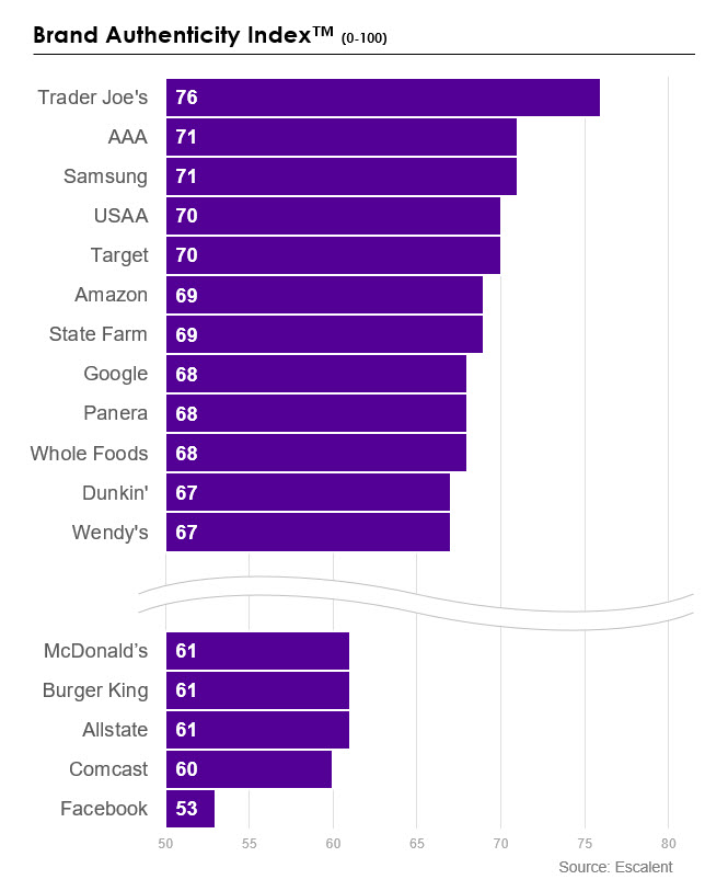 Brand Authenticity Index Escalent Chart