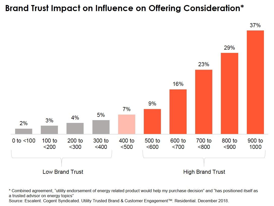 Brand Trust Impact on Influence