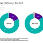 Change in Reliance on Consultants
