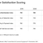 Customer Satisfaction Scoring