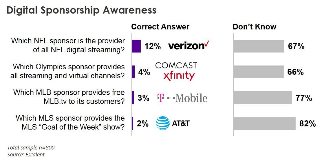 Digital Sponsorship Awareness