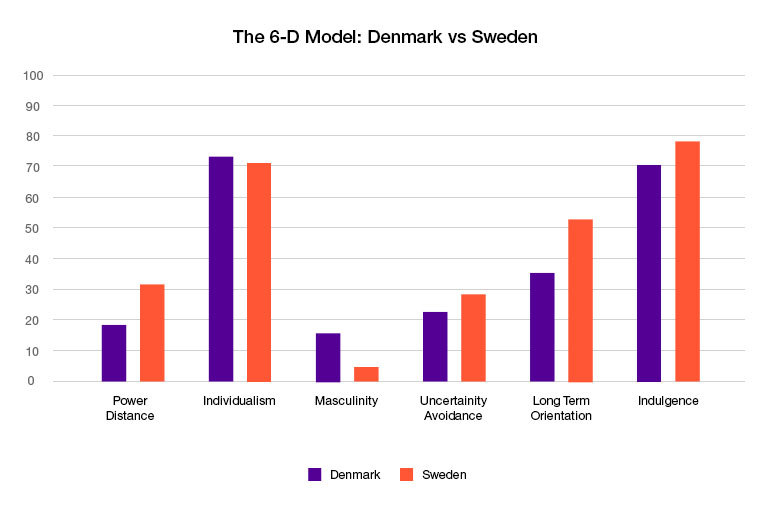 Denmark and Sweden.