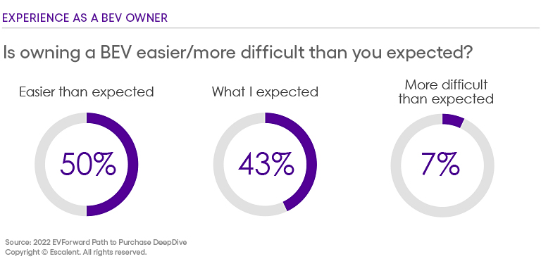 Data findings on how easy or difficult BEV owners expected it would be to own a BEV from Escalent’s EVForward Path to Purchase DeepDive report