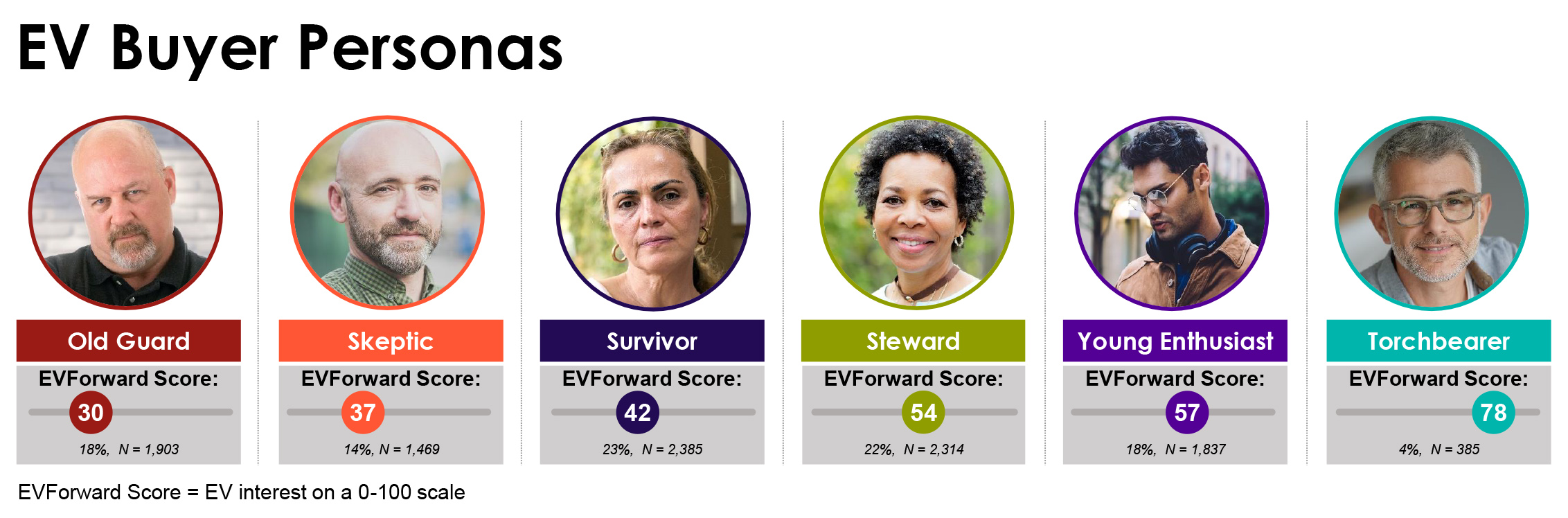 EVForward Next EV Buyer Personas