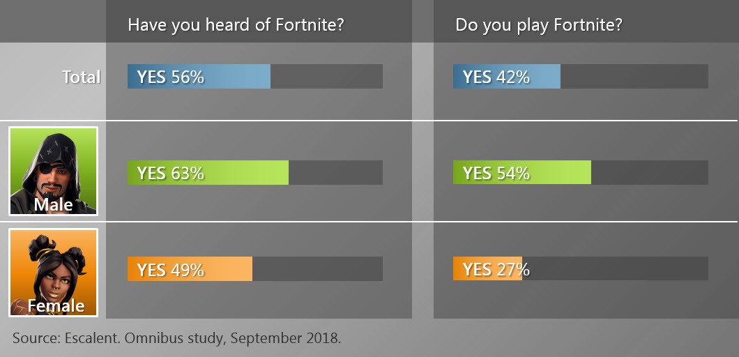 Fortnite Have you heard play Fortnite