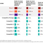 Increased Conversions Agreement Scores