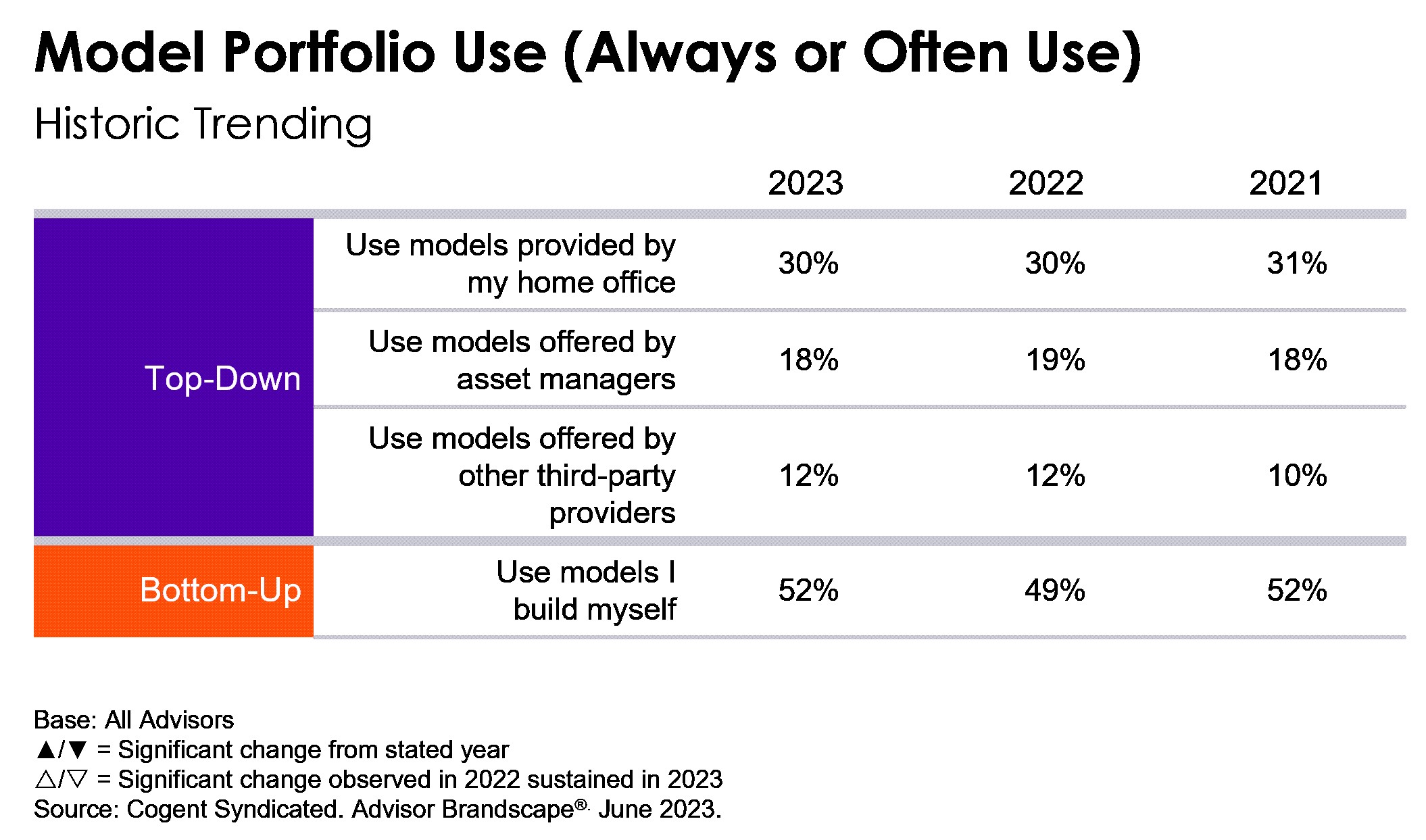 A table depicting the use of model portfolios among financial advisors.