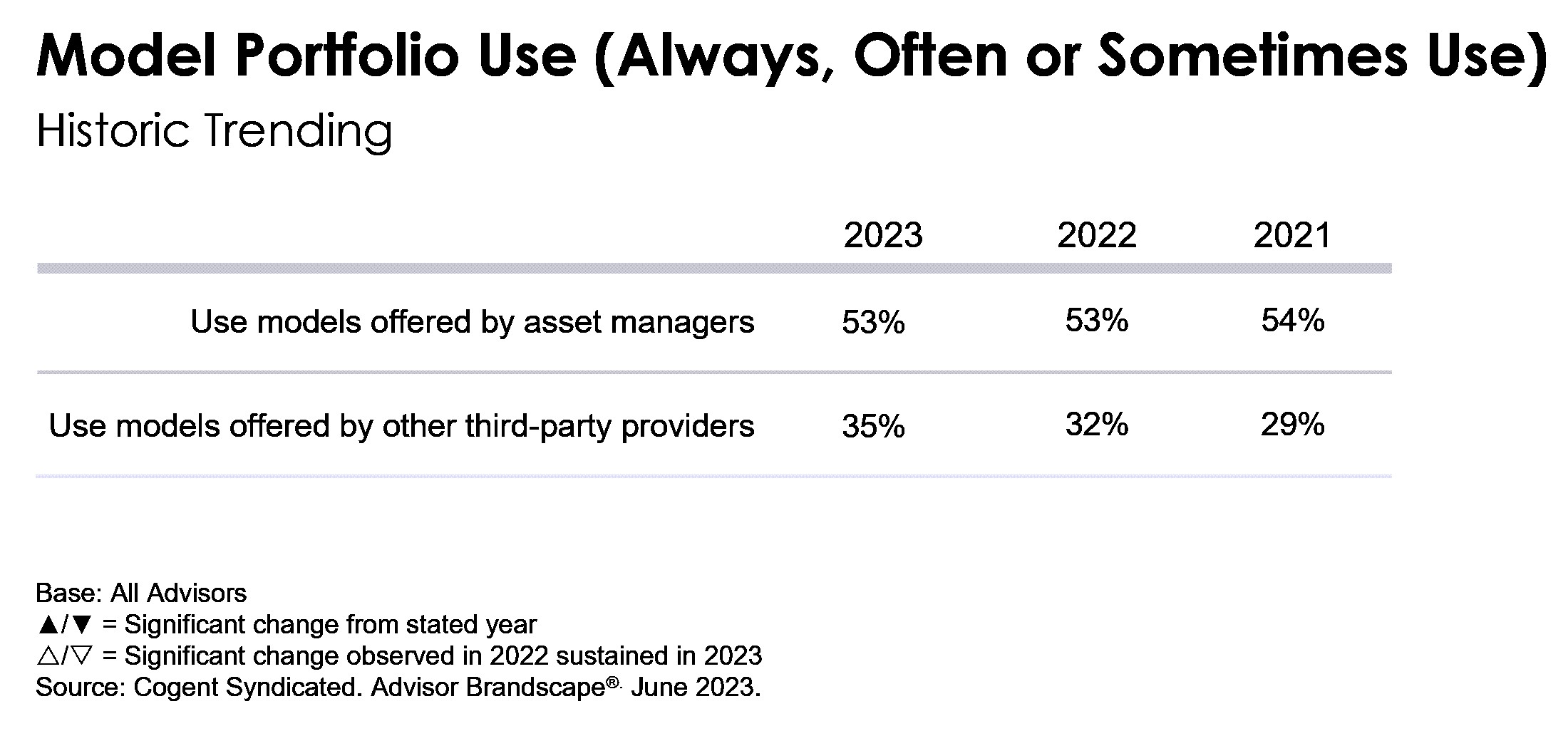 A table depicting the use of model portfolios among financial advisors.