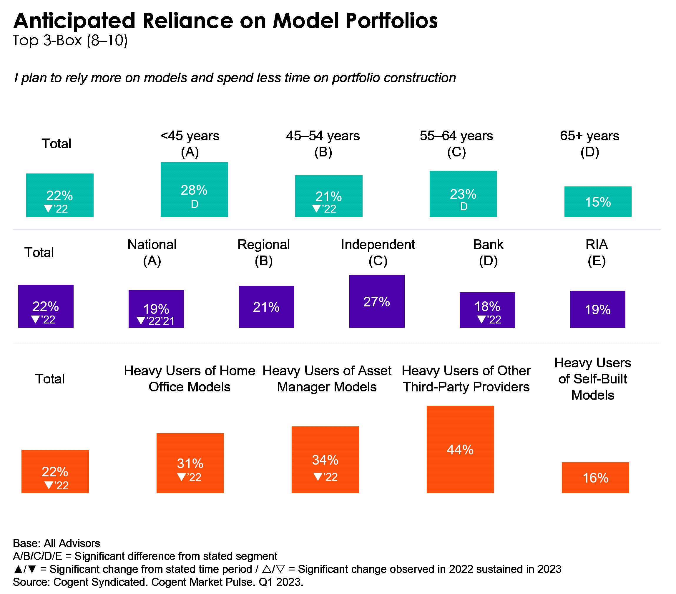 A visual depiction of anticipated reliance on model portfolios among financial advisors.