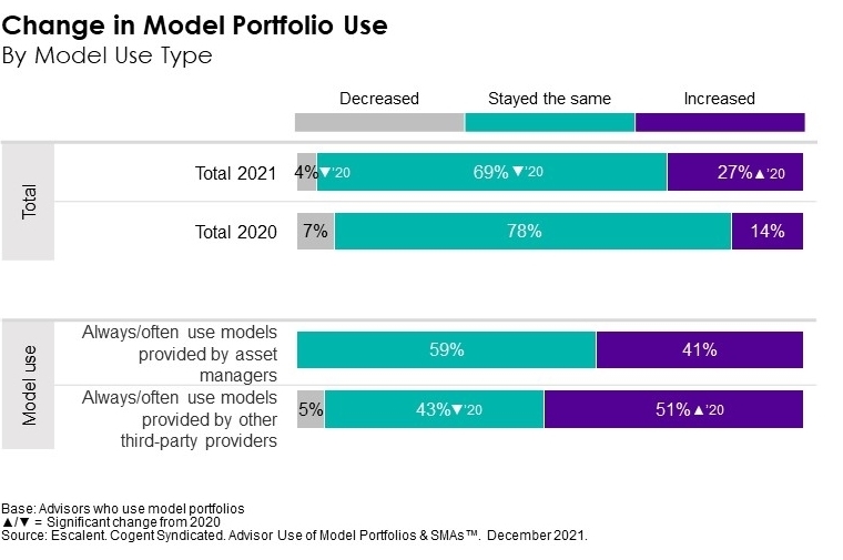 Change in Model Portfolio