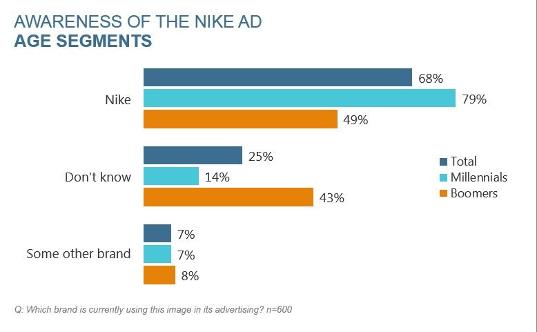 Nike Awareness