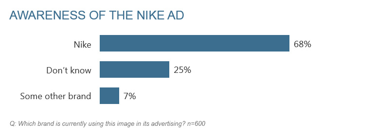 Nike-Awareness