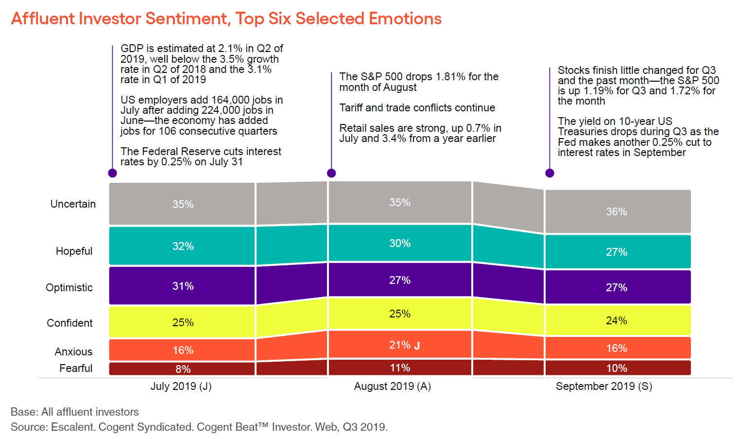 Investor Sentiment Affluen Investors
