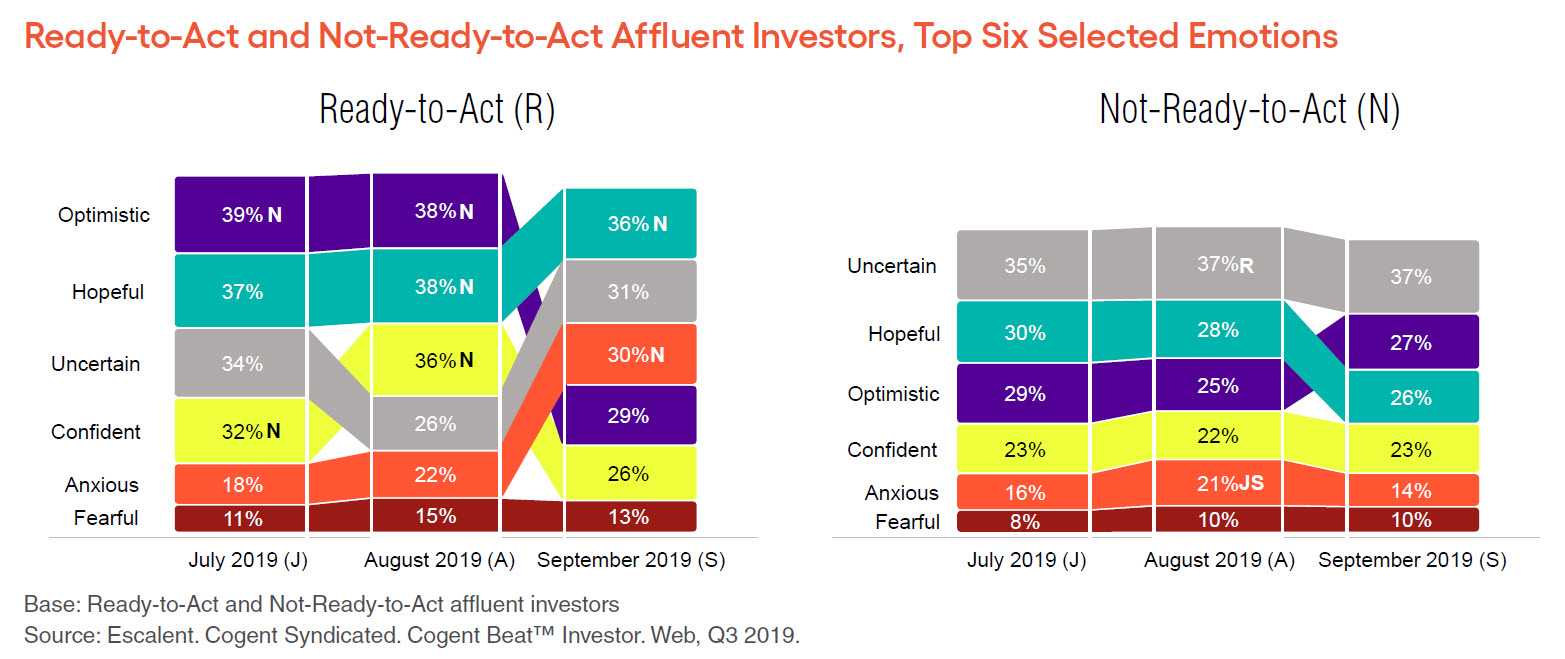 Investor Sentiment RTA and Not RTA