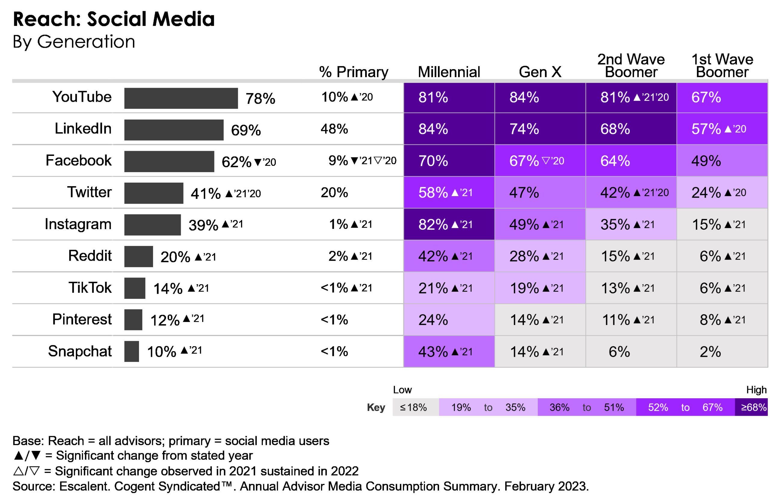 A table showing social media platforms use among financial advisors.