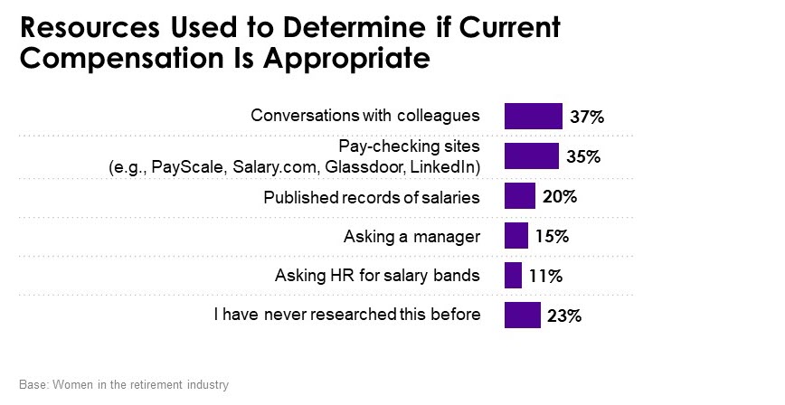 Resources Used to Determine if Current Compensation Is Appropriate