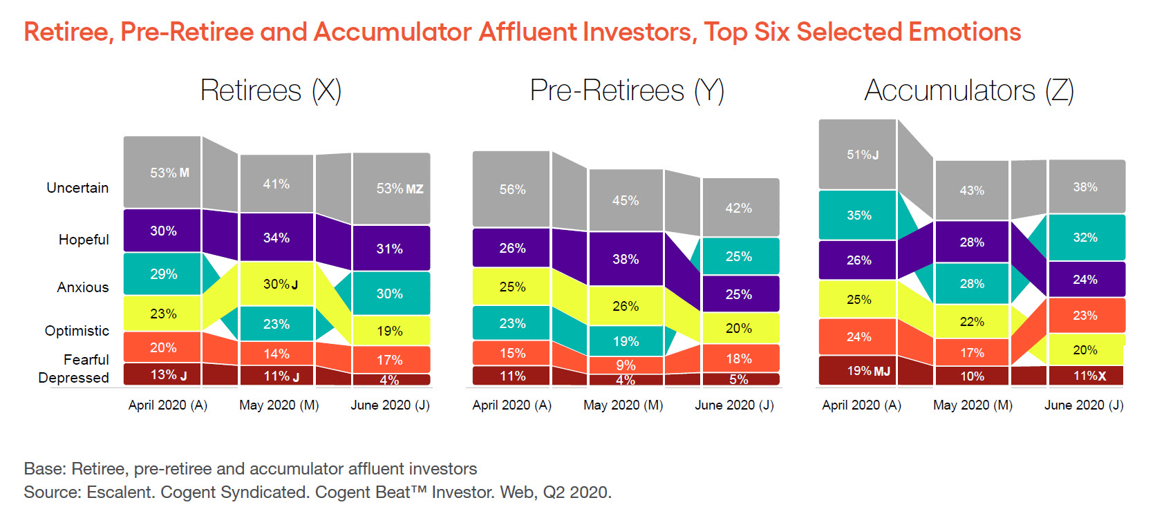 Retiree Pre Retiree Accumulator Sentiment