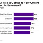 Role in Achievement