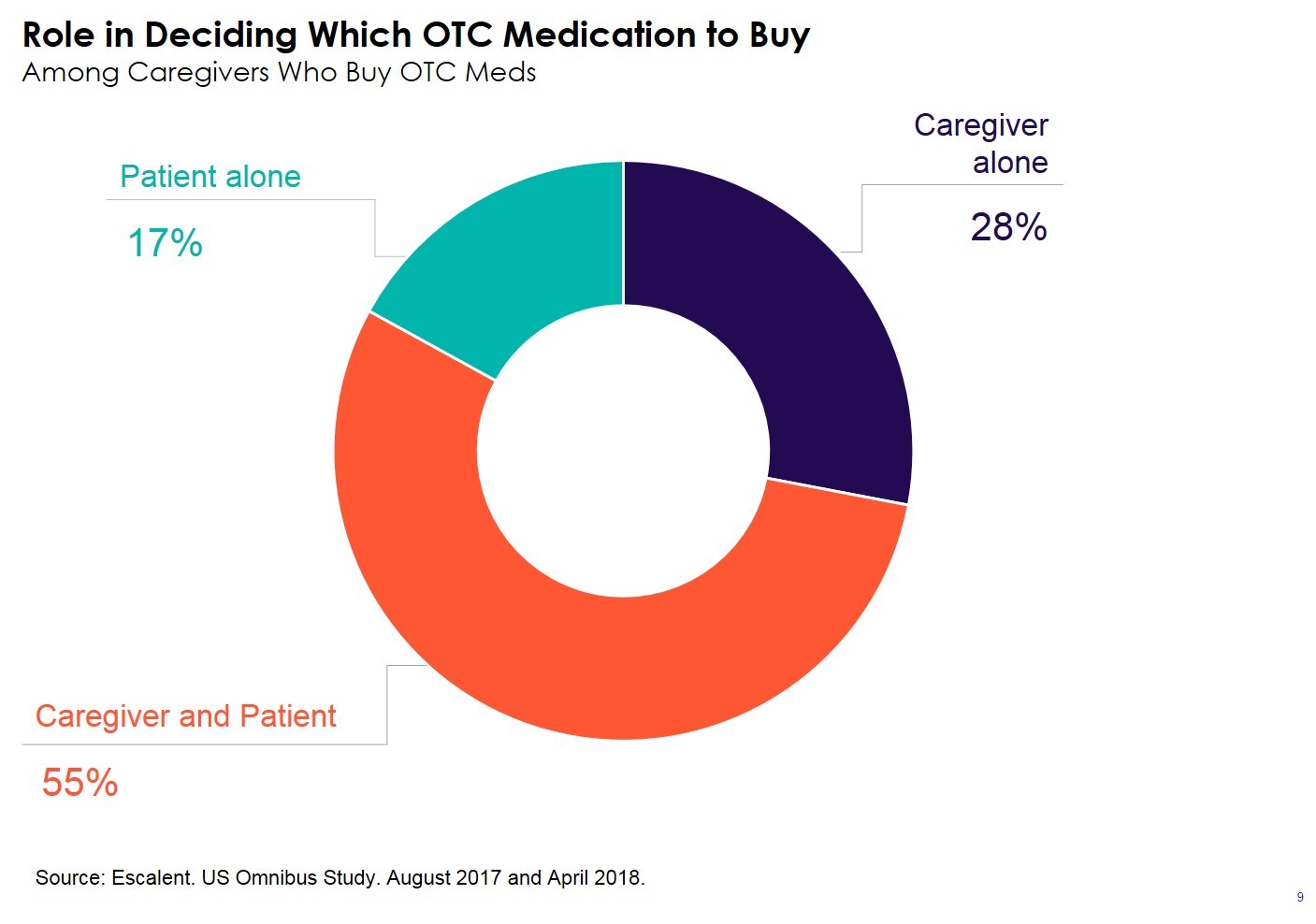 OTC Med