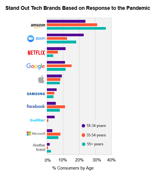 Stand Out Tech Brands Based on Response to Pandemic by Age Group