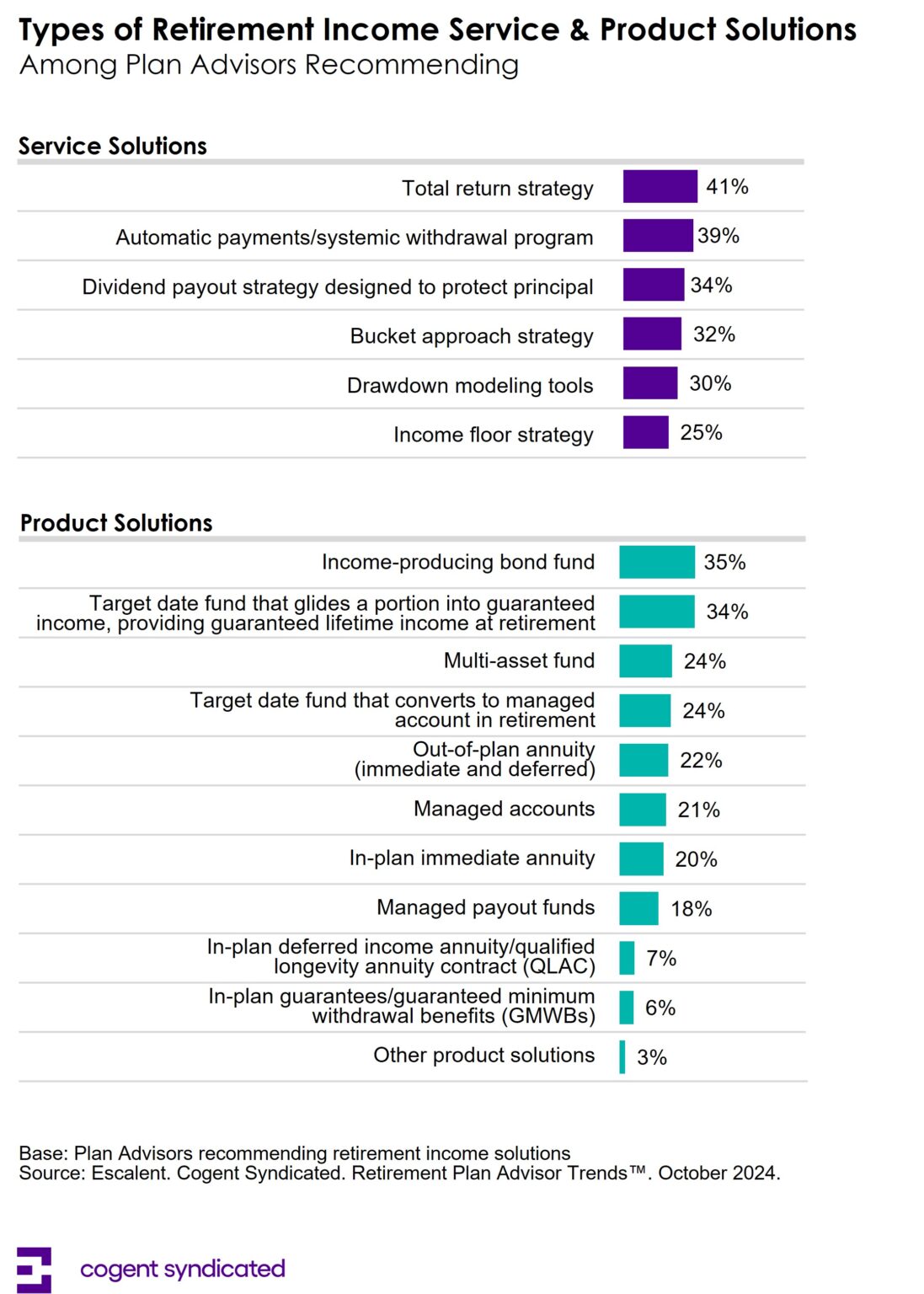 Bar charts showing levels and types of service and product solutions retirement plan advisors are recommending