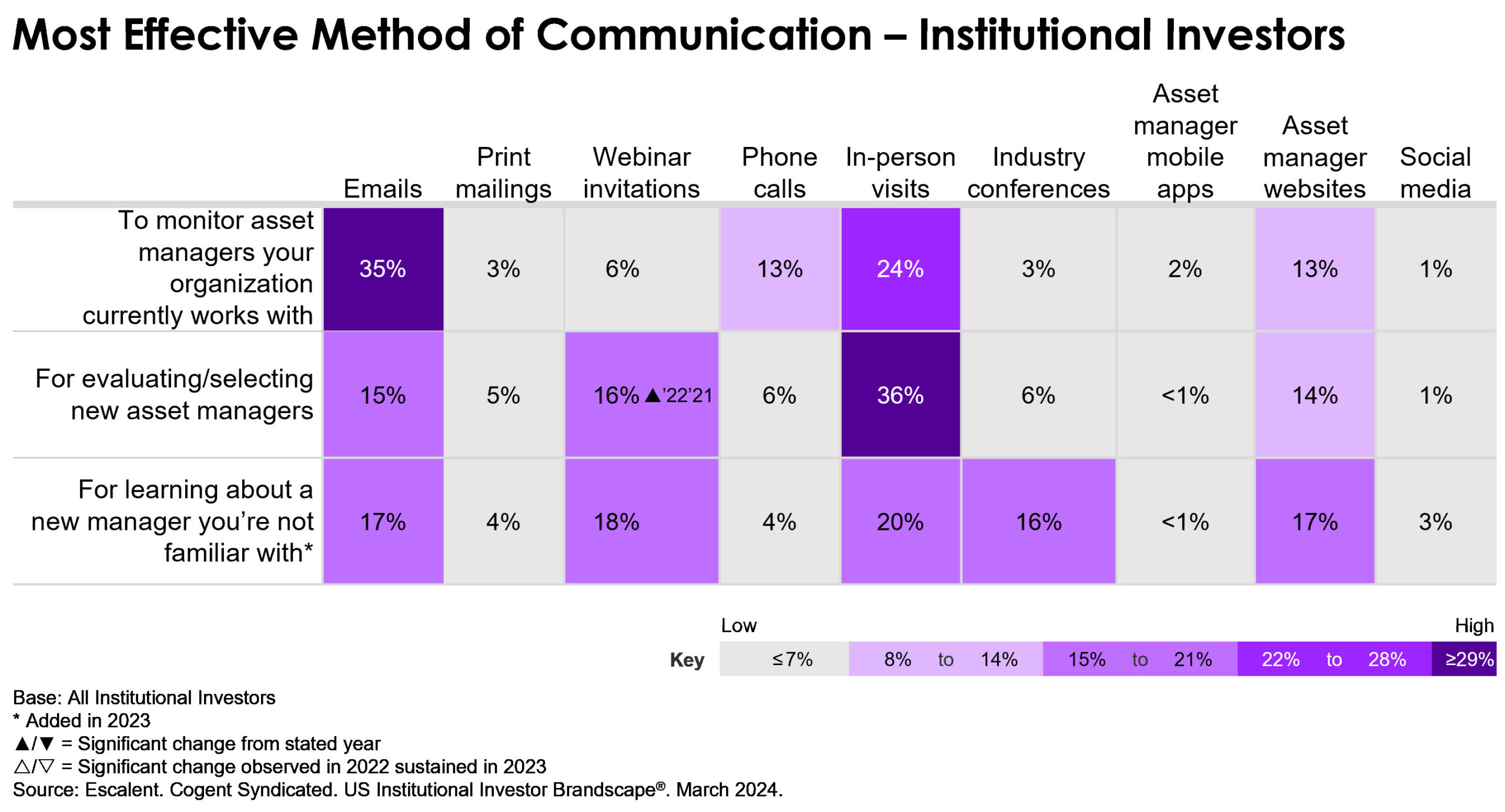A tabular depiction of most effective method of communication among institutional investors.