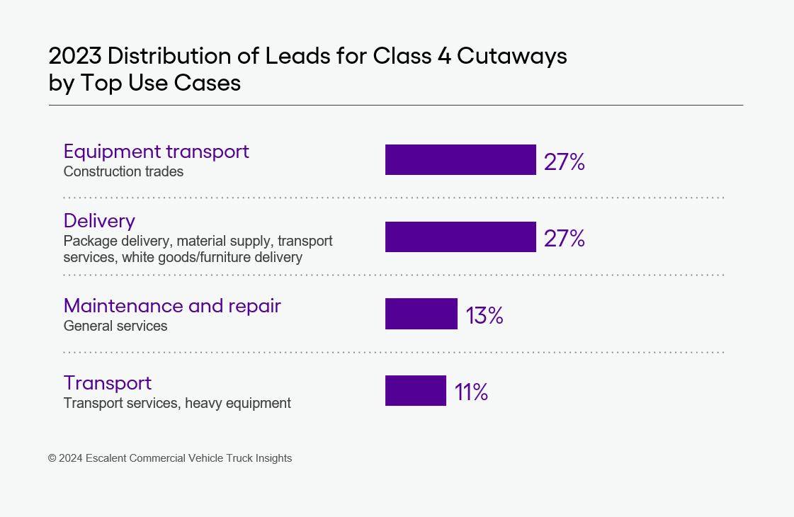 A bar graph showing data on 2023 distribution of leads for class 4 cutaways by top use cases, based on findings from 2024 Escalent's Commercial Vehicle Truck Insights
