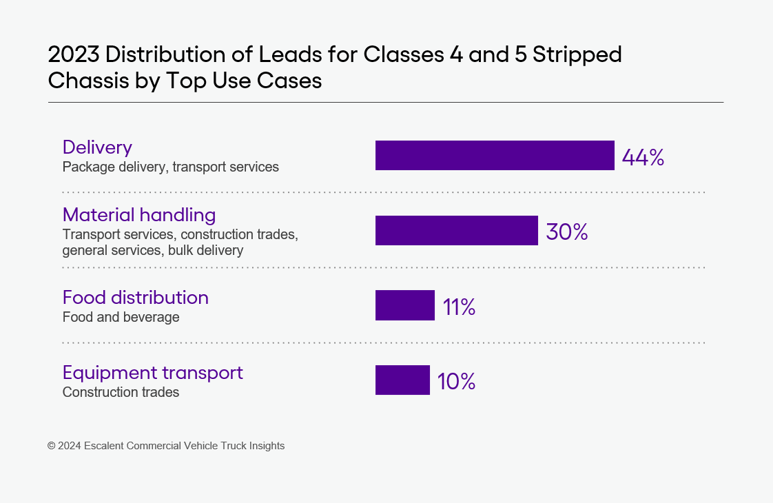 A bar graph showing data on 2023 distribution of leads for classes 4 and 5 stripped chassis by top use cases, based on findings from 2024 Escalent's Commercial Vehicle Truck Insights