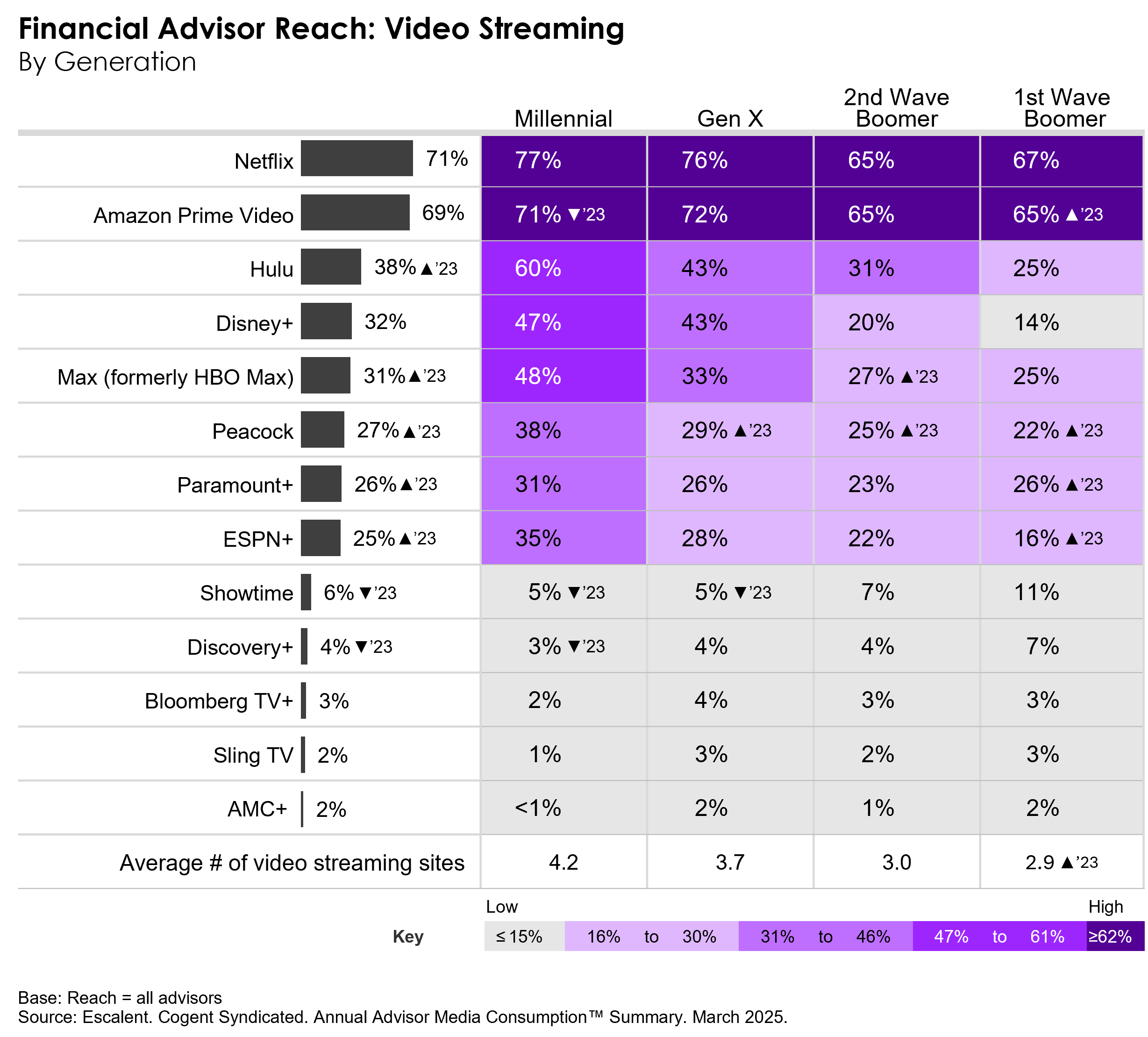 A chart depicting financial advisor reach on video streaming platforms.