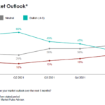 Line chart showing financial advisor's outlook on the financial market from Q1 2021 to Q1 2022
