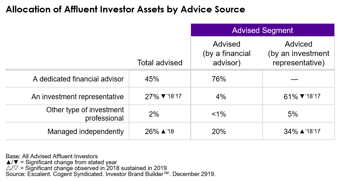 Allocation of Affluent Investor Assets by Advice Source