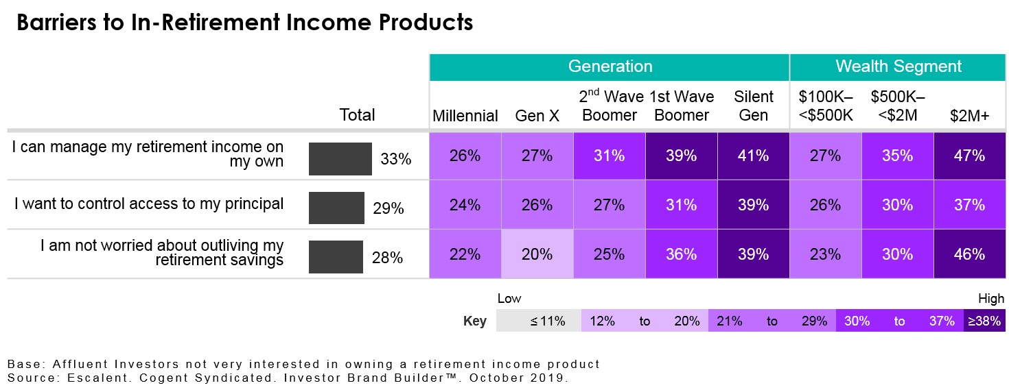 Barriers to In Retirement Income Products IBB