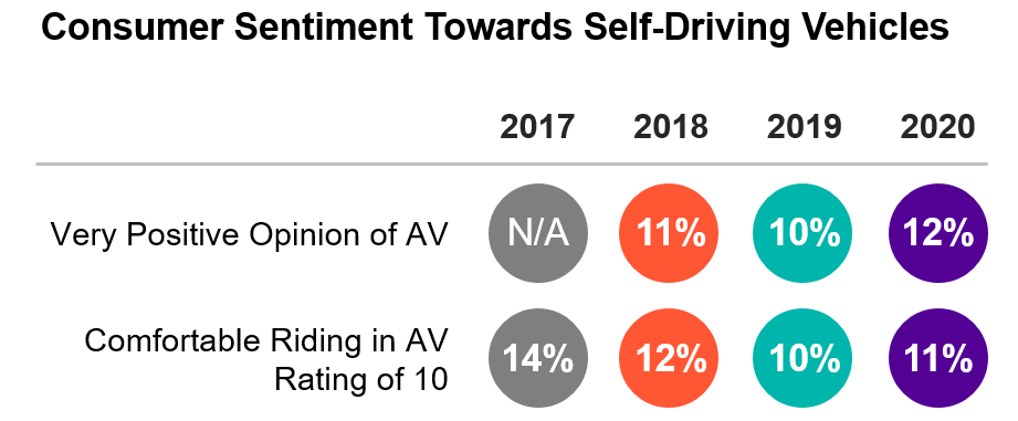 Escalent Consumer Sentiment Towards Self-Driving Vehicles